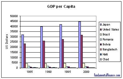 GDP per Capita