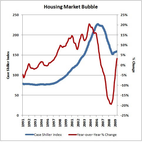 Housing Market Bubble