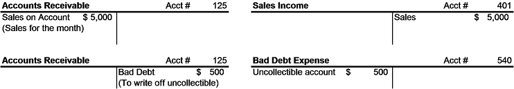 Accounts Receivable Uncollectable Example