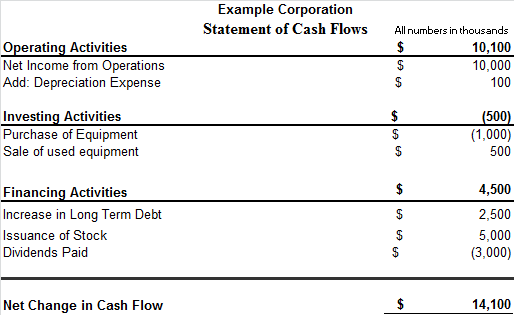 Statement of Cash Flows Example