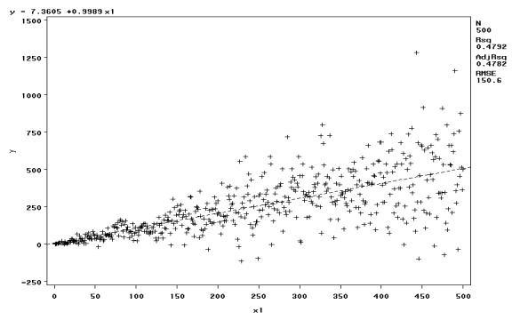 heteroskedastic data