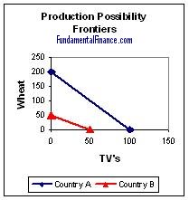 The slopes are noticably different