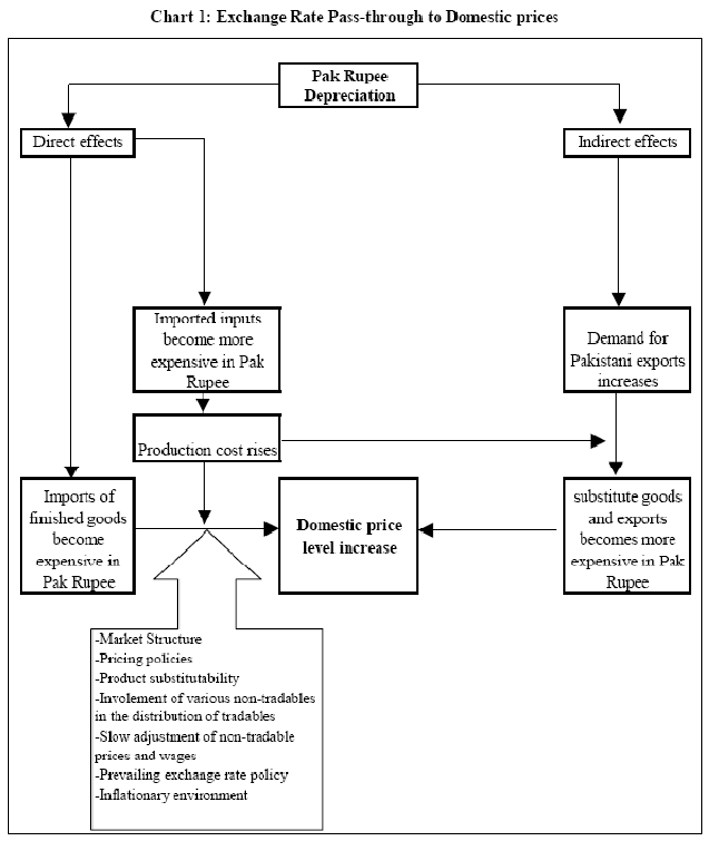Exchange Rate Pass-Through to Domestic Prices