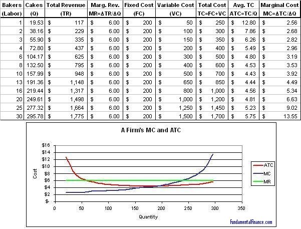 A graph of MC, ATC and MR curves