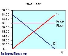 Price Floor