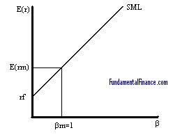 Security Market Line