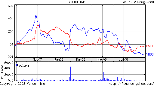 YHOO vs MSFT - Merger arbitrage example