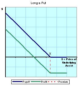 Long a Put