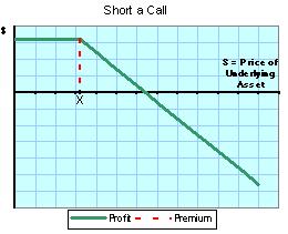 Short a Call