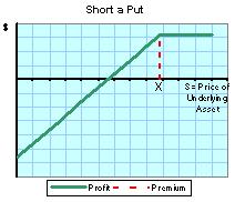 Short a Put